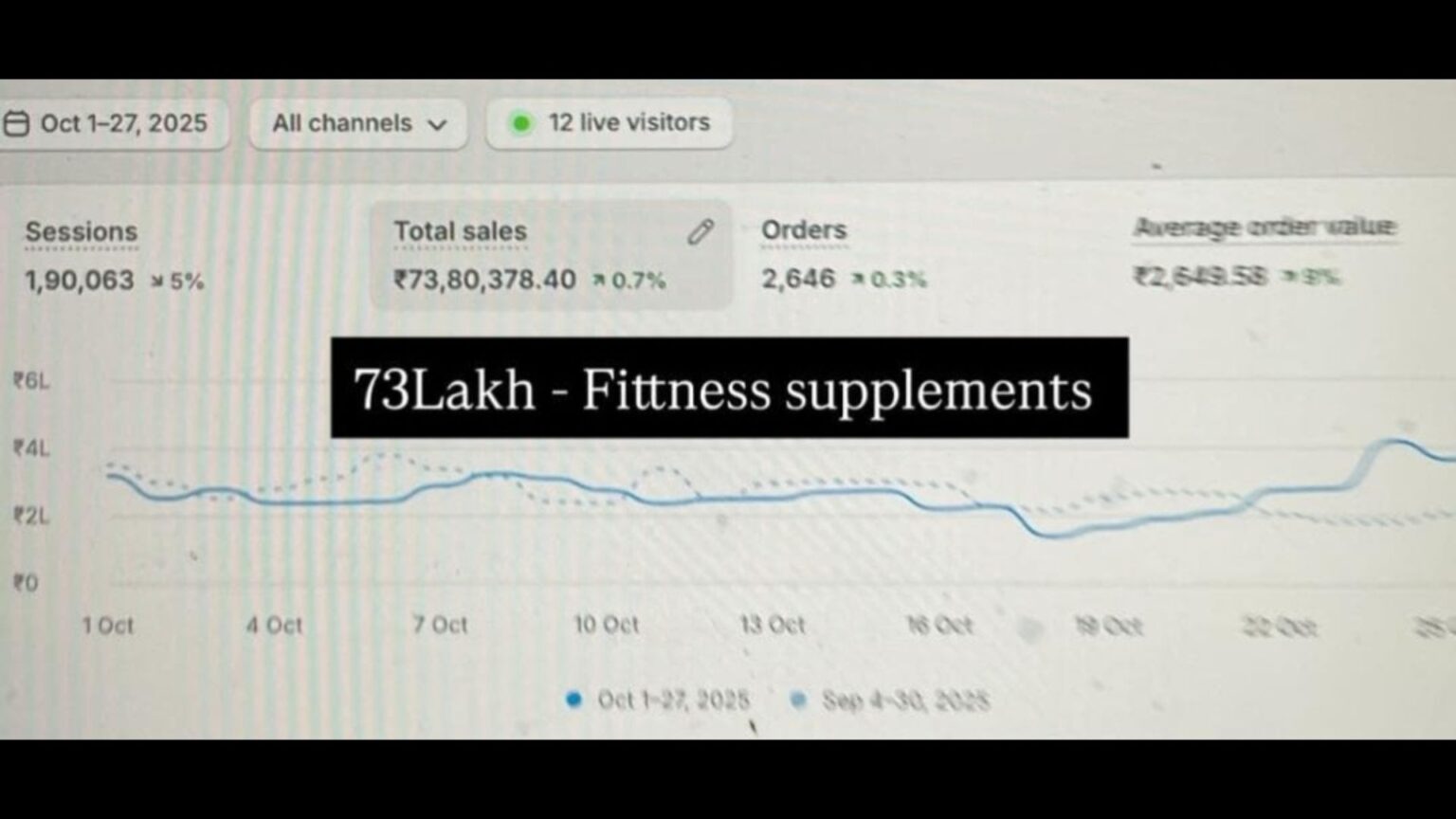 Fitness Supplements Campaign Dashboard